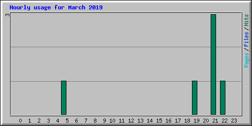 Hourly usage for March 2019