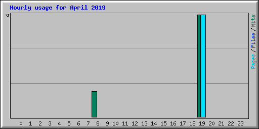 Hourly usage for April 2019