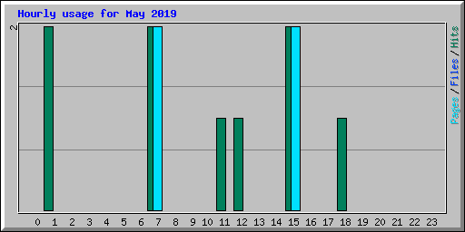 Hourly usage for May 2019