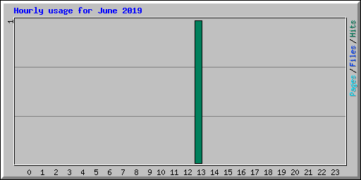 Hourly usage for June 2019