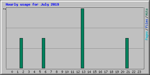 Hourly usage for July 2019