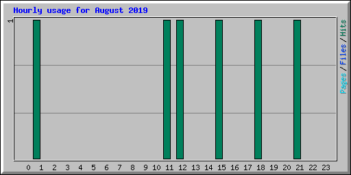 Hourly usage for August 2019