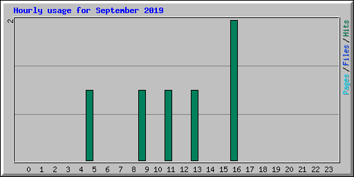 Hourly usage for September 2019