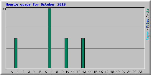 Hourly usage for October 2019