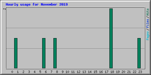 Hourly usage for November 2019