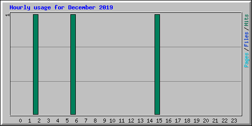 Hourly usage for December 2019