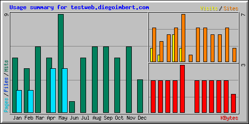 Usage summary for testweb.diegoimbert.com